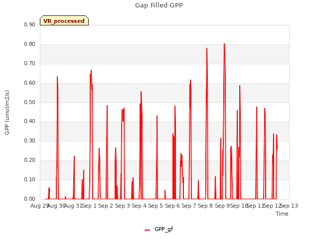 plot of Gap Filled GPP