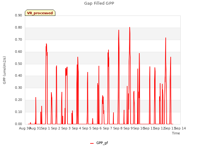 plot of Gap Filled GPP
