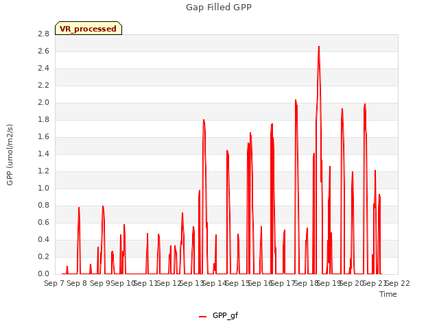 plot of Gap Filled GPP