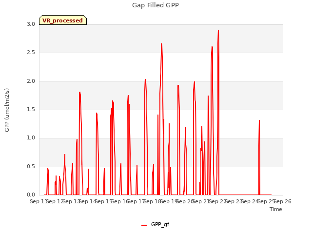 plot of Gap Filled GPP