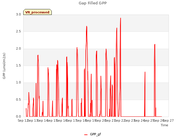 plot of Gap Filled GPP