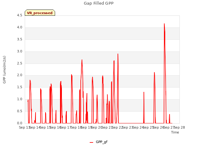plot of Gap Filled GPP