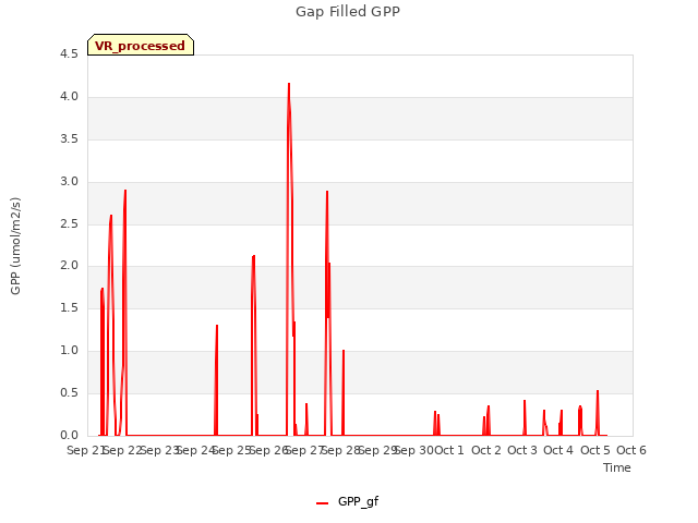 plot of Gap Filled GPP