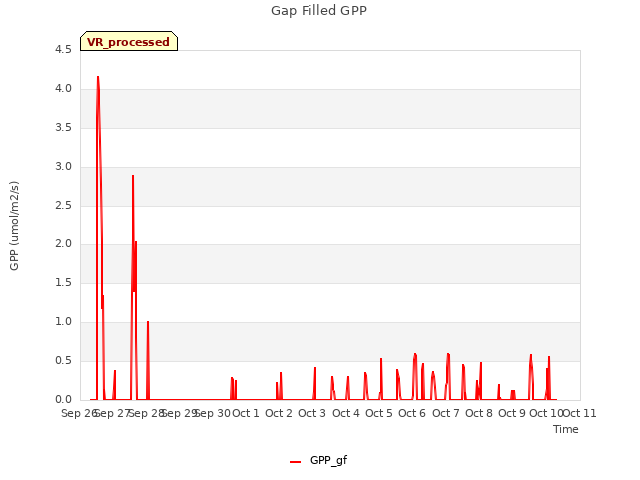 plot of Gap Filled GPP