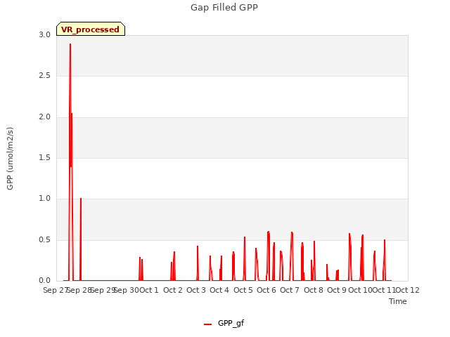 plot of Gap Filled GPP