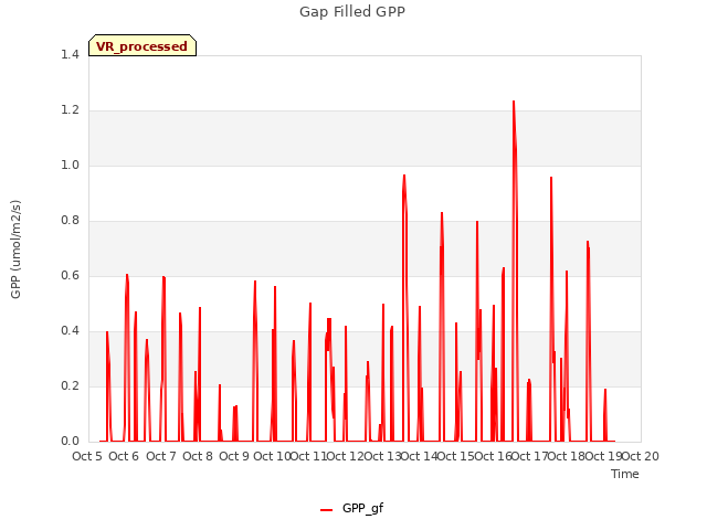 plot of Gap Filled GPP