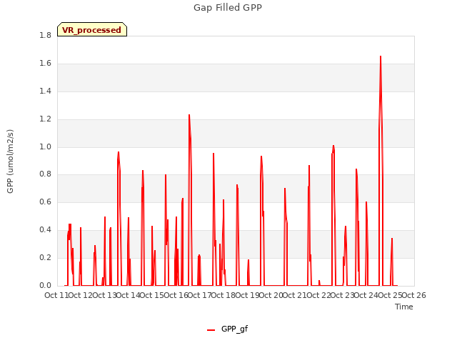 plot of Gap Filled GPP