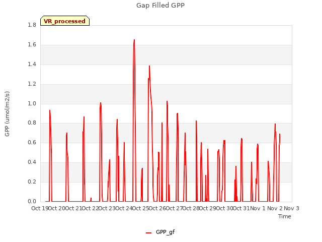 plot of Gap Filled GPP