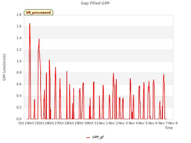 plot of Gap Filled GPP
