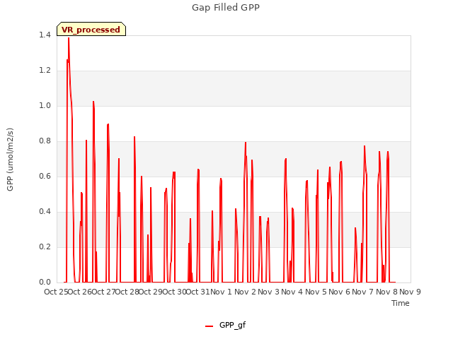 plot of Gap Filled GPP