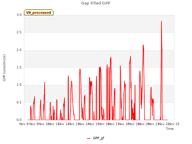 plot of Gap Filled GPP