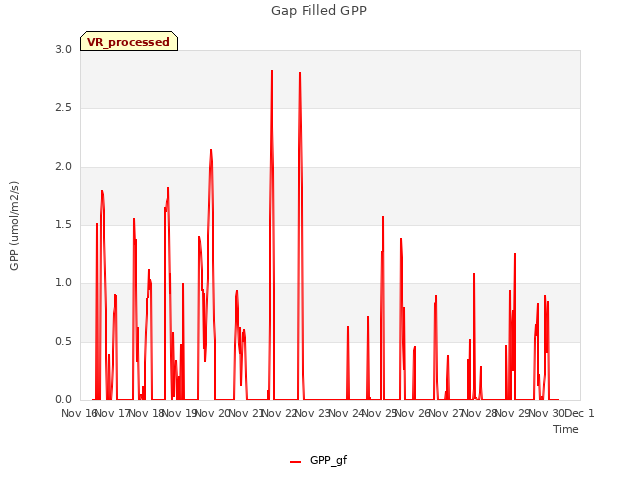 plot of Gap Filled GPP