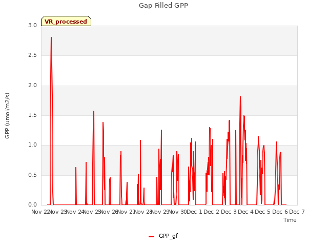 plot of Gap Filled GPP