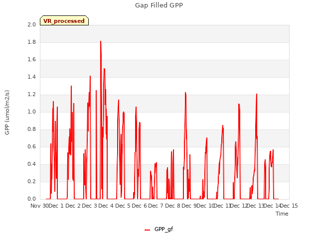 plot of Gap Filled GPP