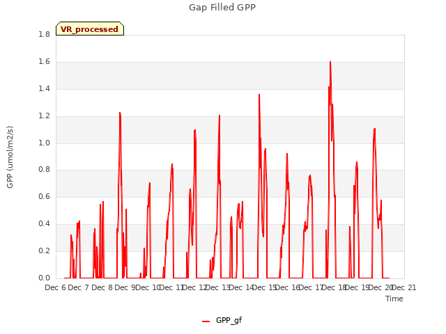 plot of Gap Filled GPP