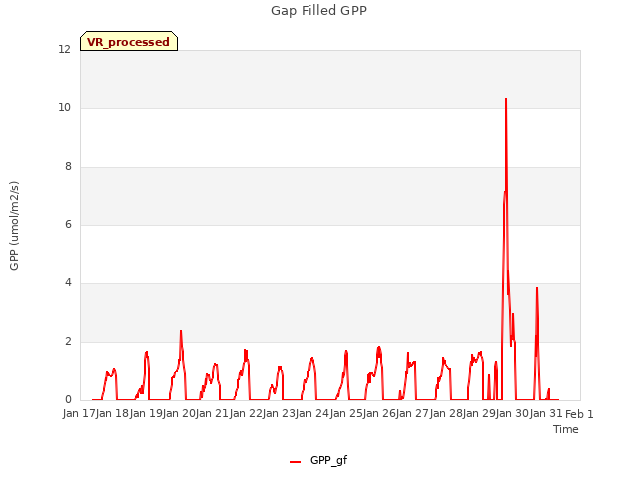 plot of Gap Filled GPP