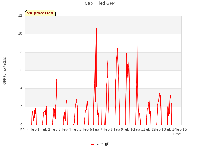 plot of Gap Filled GPP