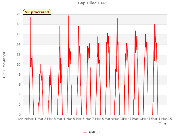 plot of Gap Filled GPP