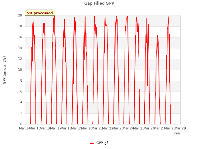 plot of Gap Filled GPP