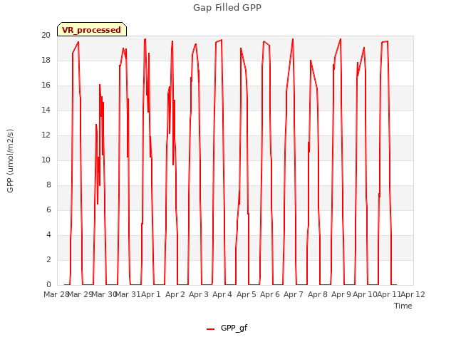 plot of Gap Filled GPP