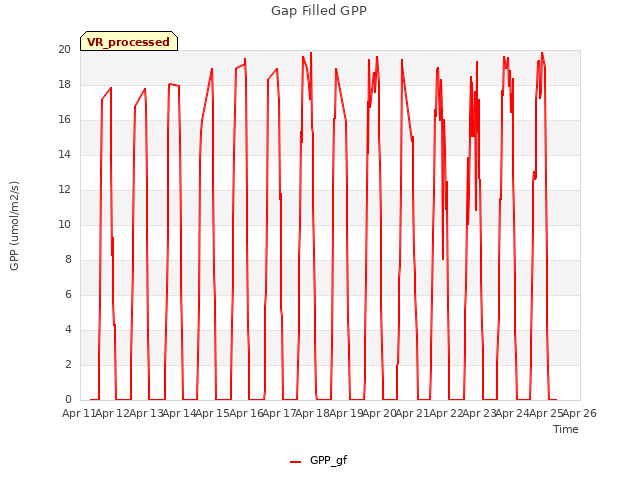 plot of Gap Filled GPP