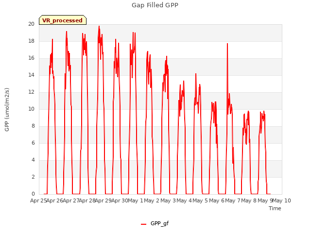 plot of Gap Filled GPP