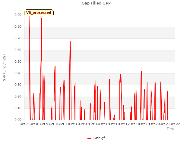 plot of Gap Filled GPP