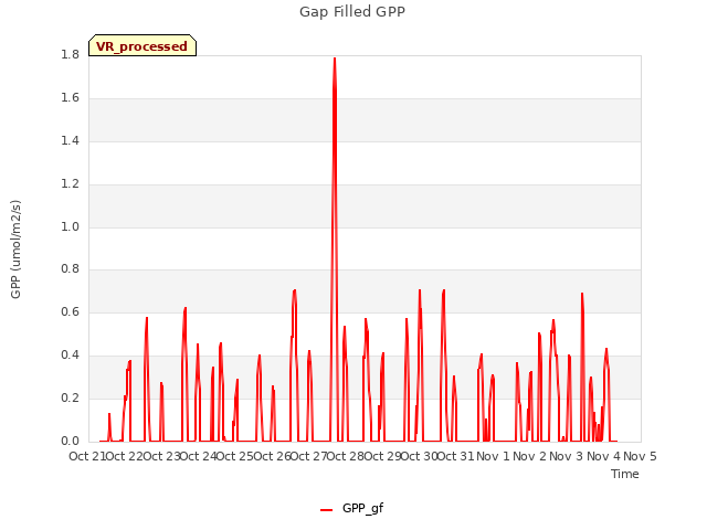 plot of Gap Filled GPP