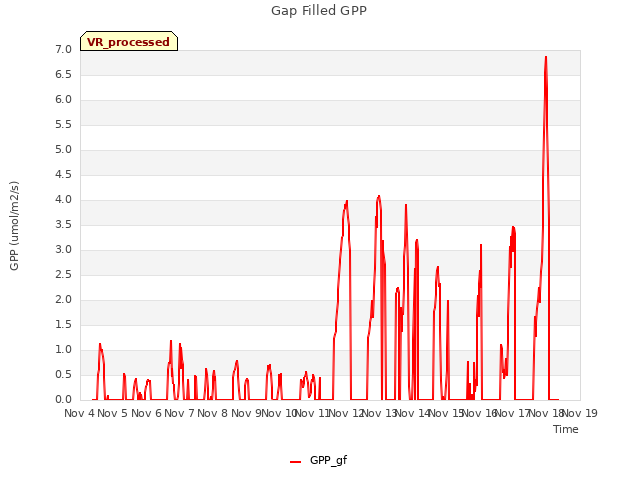 plot of Gap Filled GPP