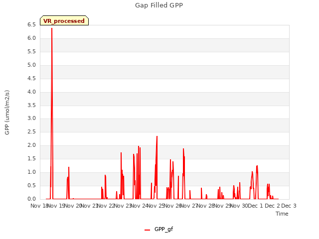 plot of Gap Filled GPP