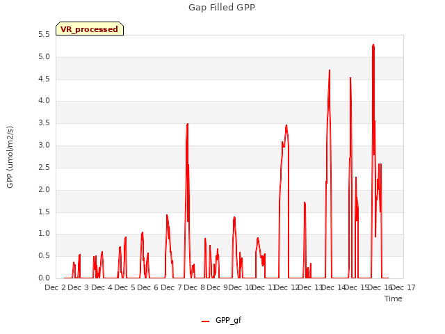 plot of Gap Filled GPP