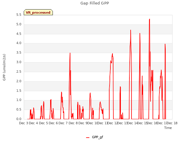 plot of Gap Filled GPP