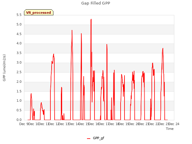 plot of Gap Filled GPP
