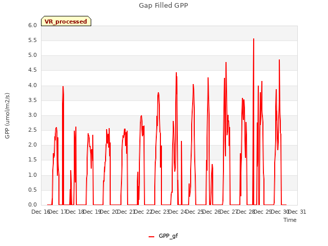 plot of Gap Filled GPP