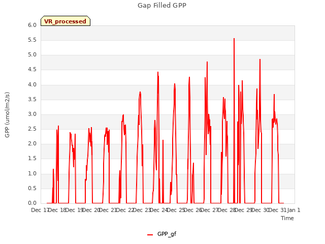 plot of Gap Filled GPP