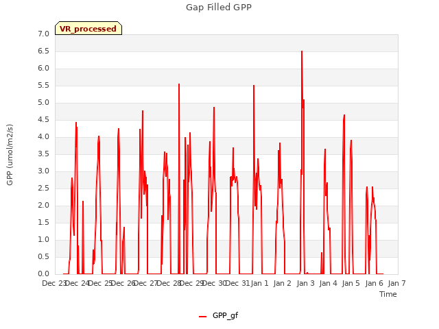 plot of Gap Filled GPP