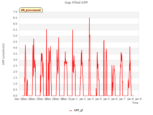 plot of Gap Filled GPP