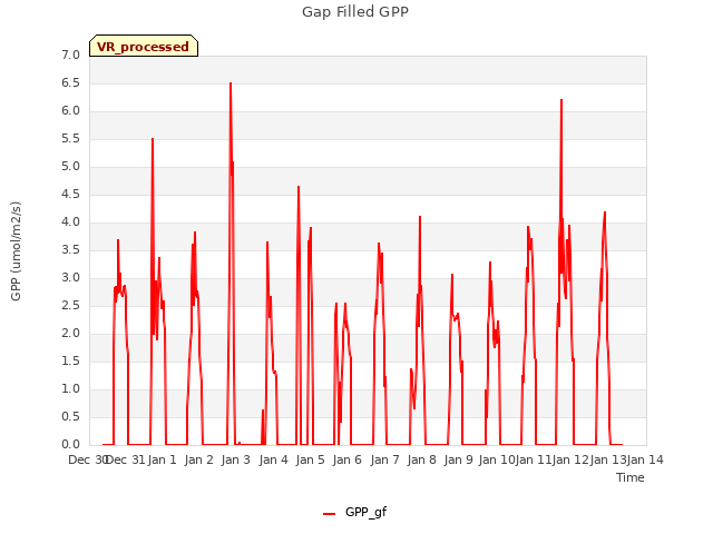 plot of Gap Filled GPP