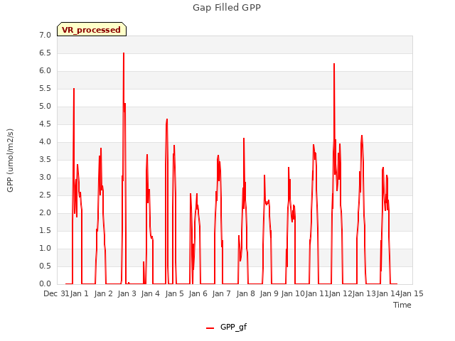 plot of Gap Filled GPP