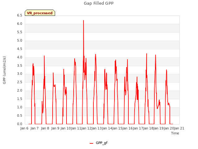 plot of Gap Filled GPP