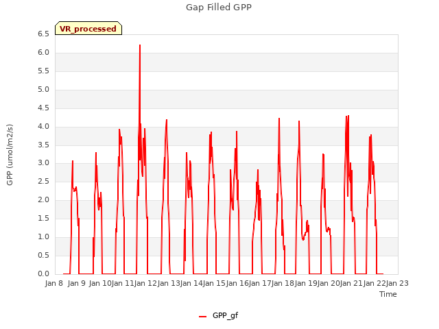 plot of Gap Filled GPP