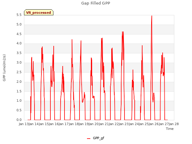 plot of Gap Filled GPP