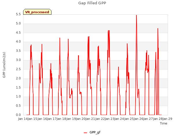 plot of Gap Filled GPP