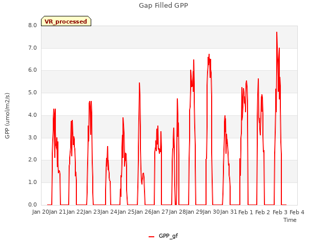 plot of Gap Filled GPP