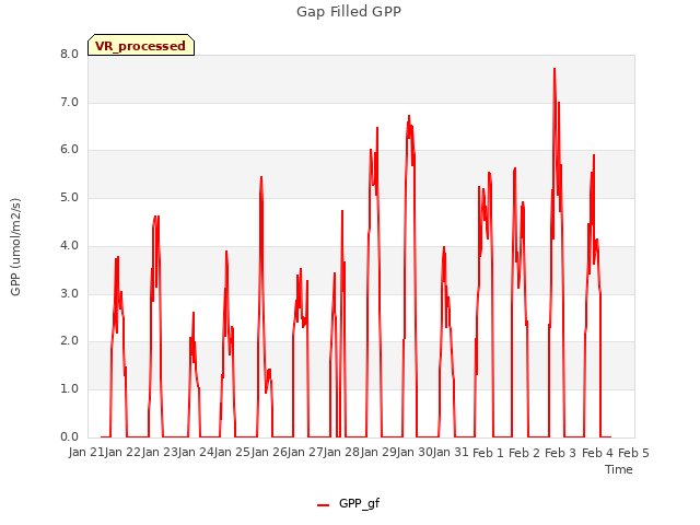 plot of Gap Filled GPP