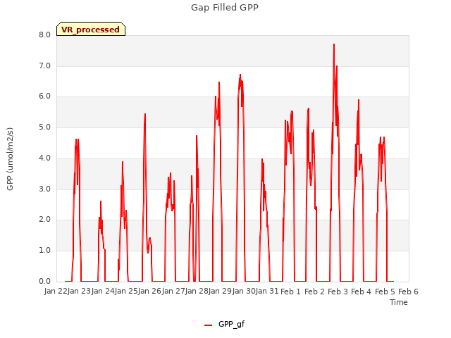 plot of Gap Filled GPP