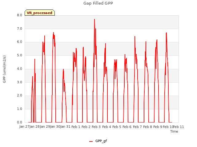 plot of Gap Filled GPP