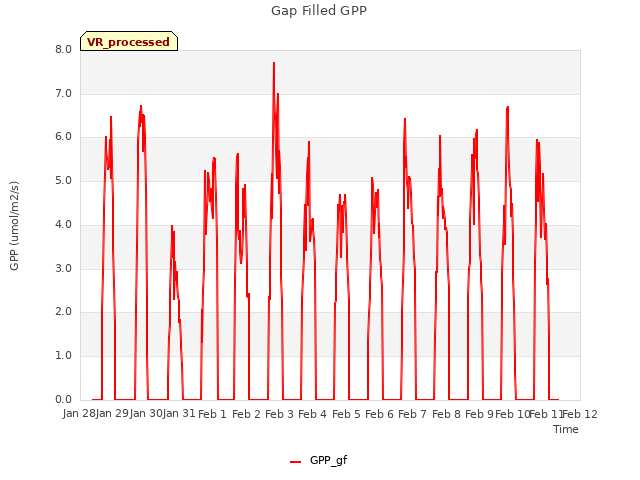 plot of Gap Filled GPP