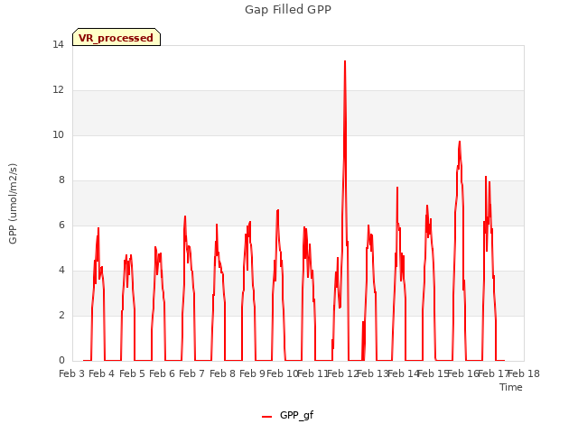 plot of Gap Filled GPP