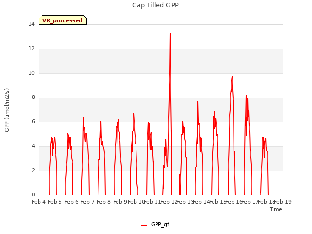 plot of Gap Filled GPP